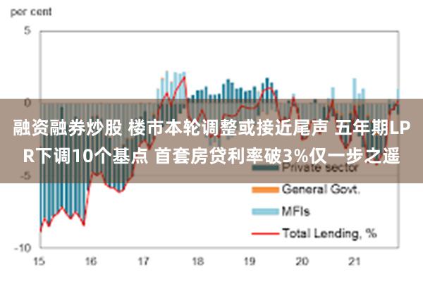 融资融券炒股 楼市本轮调整或接近尾声 五年期LPR下调10个基点 首套房贷利率破3%仅一步之遥