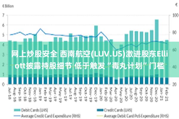 网上炒股安全 西南航空(LUV.US)激进股东Elliott披露持股细节 低于触发“毒丸计划”门槛