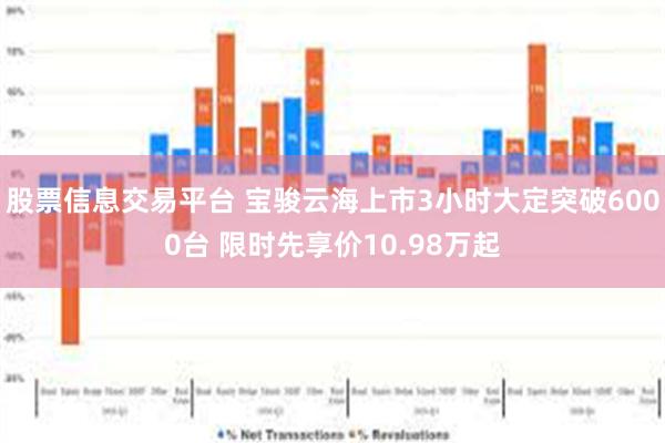 股票信息交易平台 宝骏云海上市3小时大定突破6000台 限时先享价10.98万起