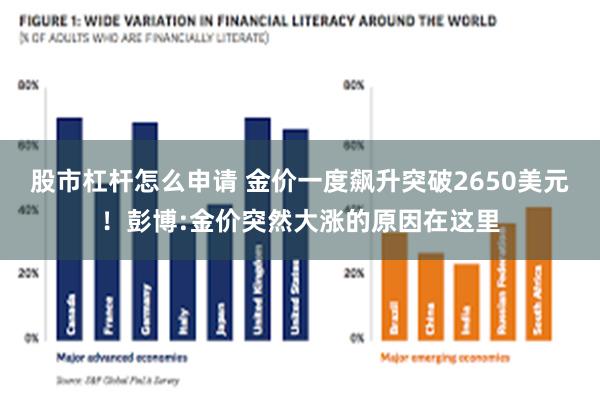 股市杠杆怎么申请 金价一度飙升突破2650美元！彭博:金价突然大涨的原因在这里